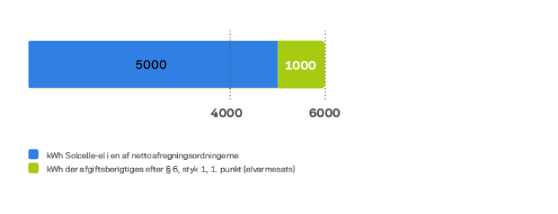 Eks 2 på reduceret elafgift v solceller